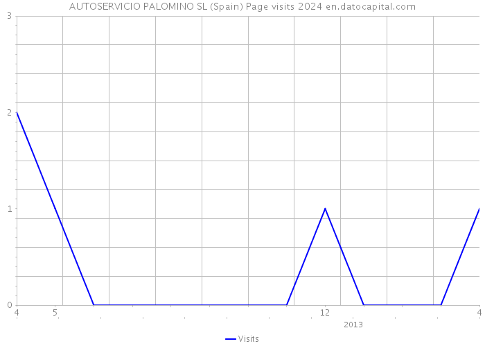AUTOSERVICIO PALOMINO SL (Spain) Page visits 2024 