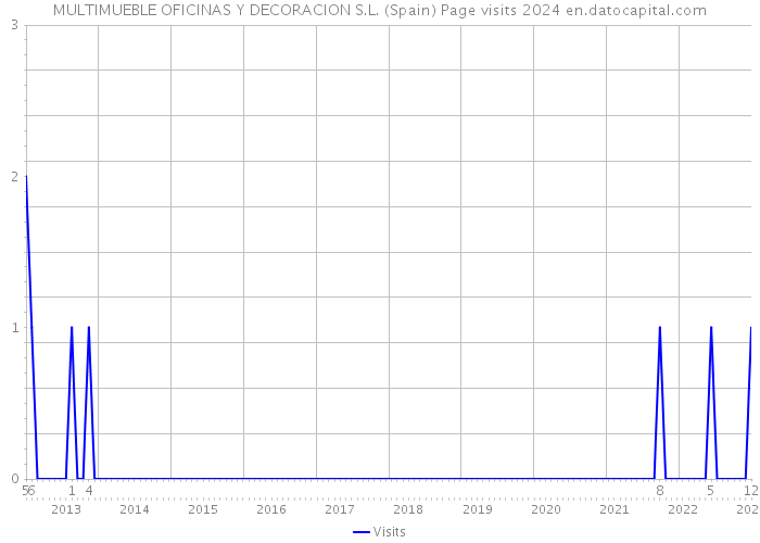 MULTIMUEBLE OFICINAS Y DECORACION S.L. (Spain) Page visits 2024 