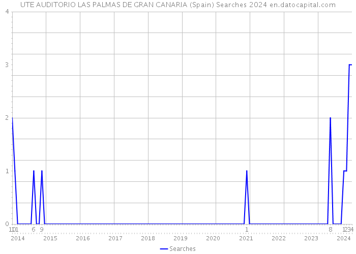 UTE AUDITORIO LAS PALMAS DE GRAN CANARIA (Spain) Searches 2024 