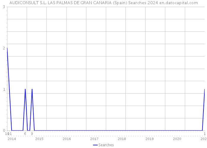 AUDICONSULT S.L. LAS PALMAS DE GRAN CANARIA (Spain) Searches 2024 