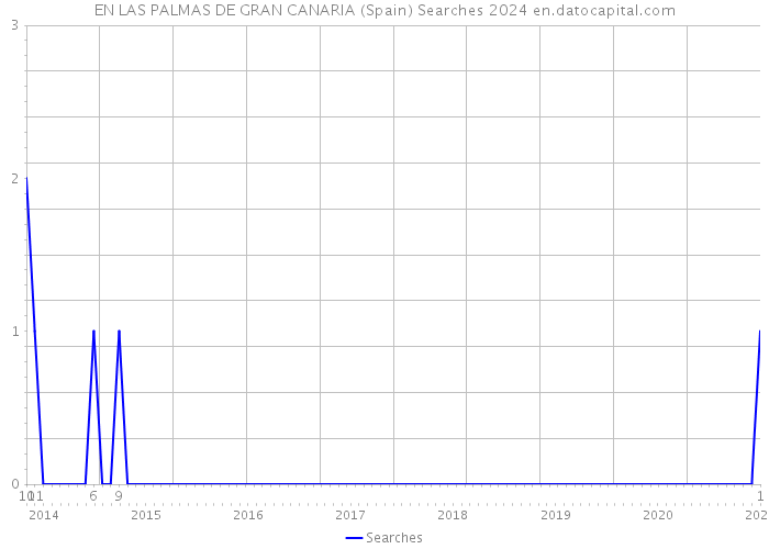 EN LAS PALMAS DE GRAN CANARIA (Spain) Searches 2024 