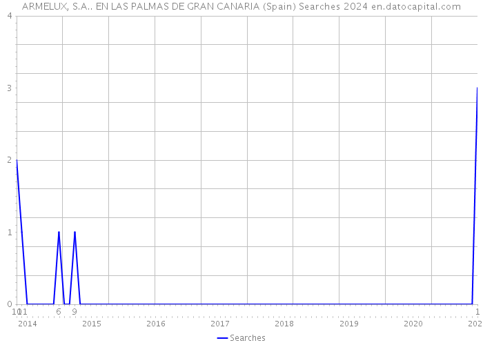 ARMELUX, S.A.. EN LAS PALMAS DE GRAN CANARIA (Spain) Searches 2024 