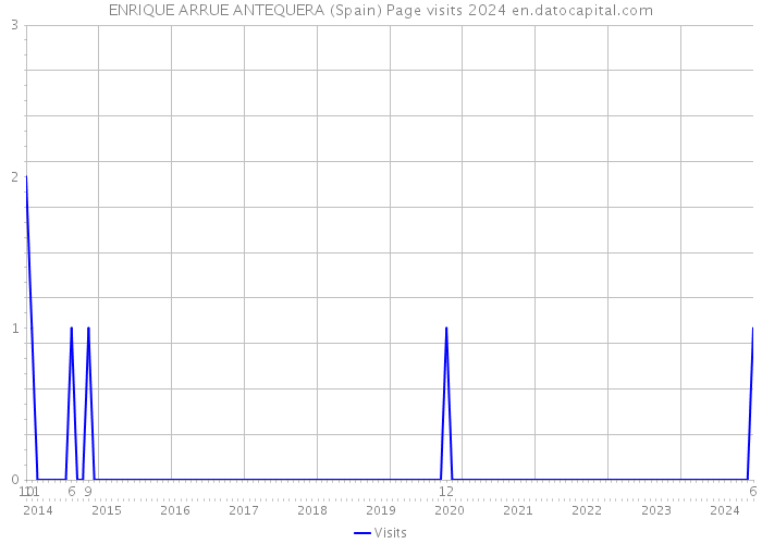 ENRIQUE ARRUE ANTEQUERA (Spain) Page visits 2024 