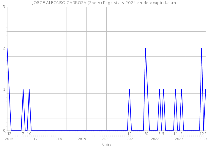 JORGE ALFONSO GARROSA (Spain) Page visits 2024 