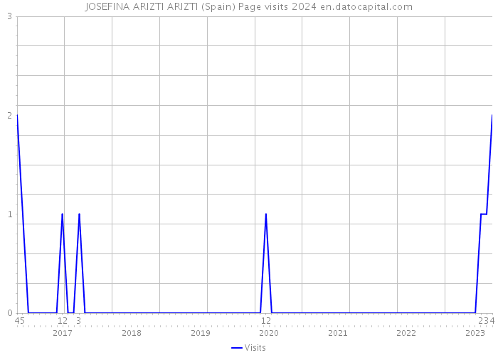 JOSEFINA ARIZTI ARIZTI (Spain) Page visits 2024 