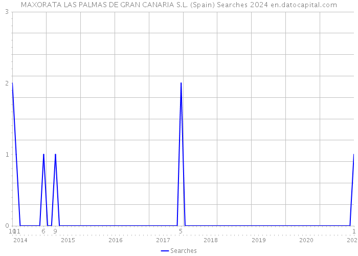 MAXORATA LAS PALMAS DE GRAN CANARIA S.L. (Spain) Searches 2024 