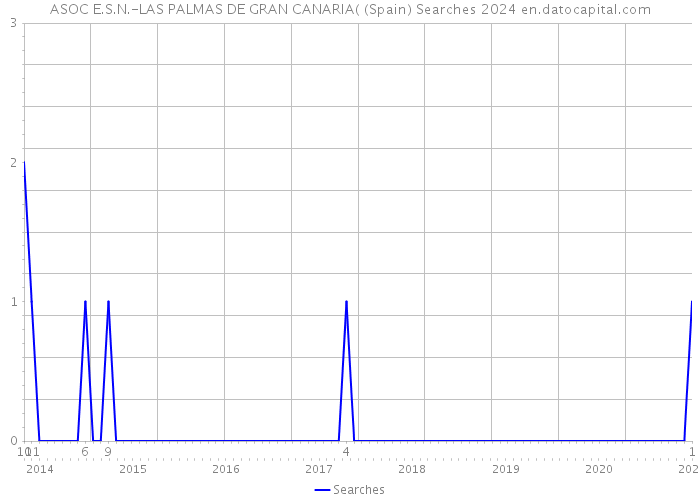 ASOC E.S.N.-LAS PALMAS DE GRAN CANARIA( (Spain) Searches 2024 