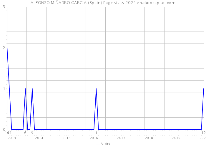 ALFONSO MIÑARRO GARCIA (Spain) Page visits 2024 