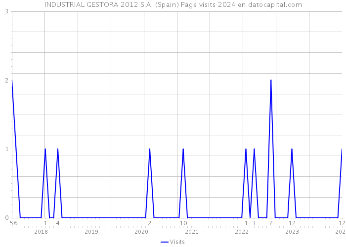 INDUSTRIAL GESTORA 2012 S.A. (Spain) Page visits 2024 