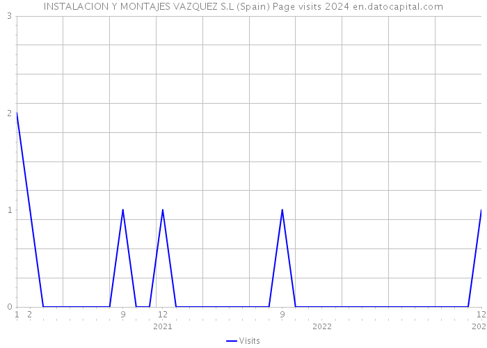 INSTALACION Y MONTAJES VAZQUEZ S.L (Spain) Page visits 2024 