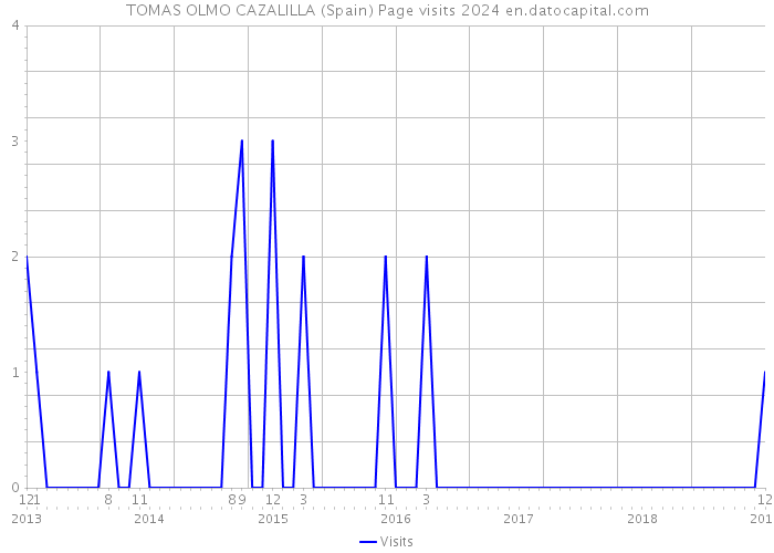 TOMAS OLMO CAZALILLA (Spain) Page visits 2024 