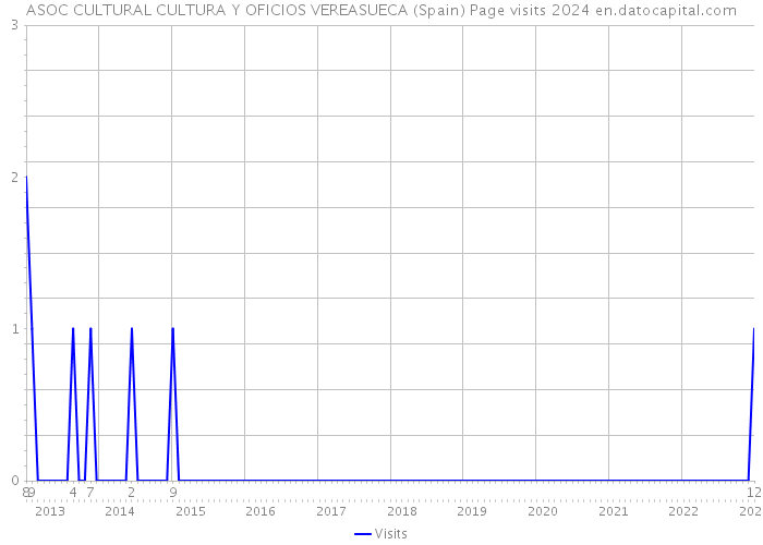 ASOC CULTURAL CULTURA Y OFICIOS VEREASUECA (Spain) Page visits 2024 