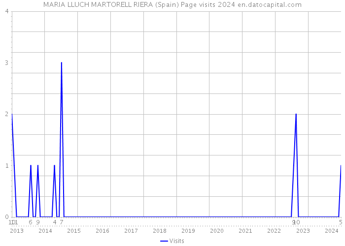 MARIA LLUCH MARTORELL RIERA (Spain) Page visits 2024 