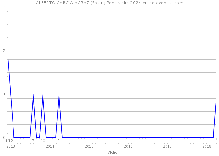 ALBERTO GARCIA AGRAZ (Spain) Page visits 2024 