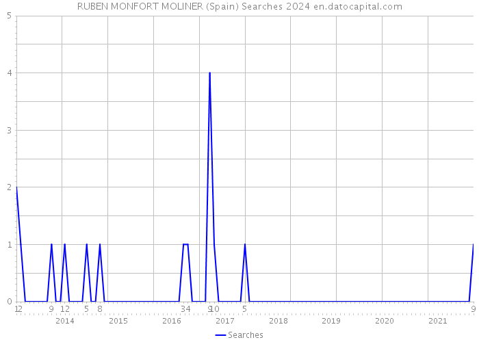 RUBEN MONFORT MOLINER (Spain) Searches 2024 
