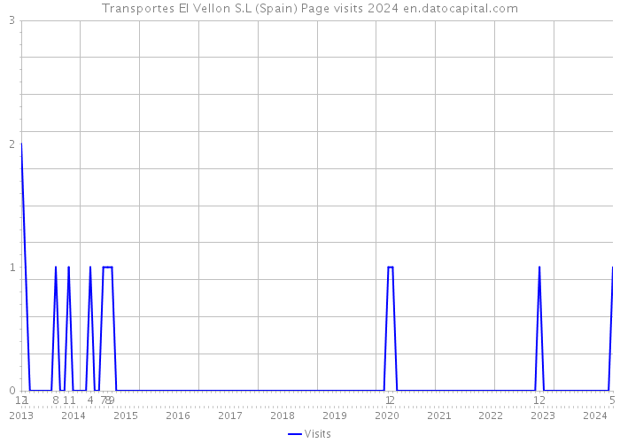 Transportes El Vellon S.L (Spain) Page visits 2024 