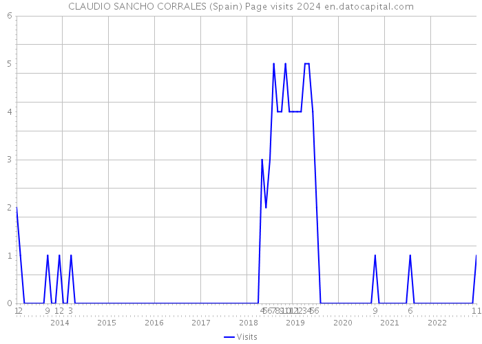 CLAUDIO SANCHO CORRALES (Spain) Page visits 2024 