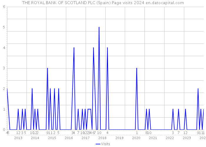 THE ROYAL BANK OF SCOTLAND PLC (Spain) Page visits 2024 