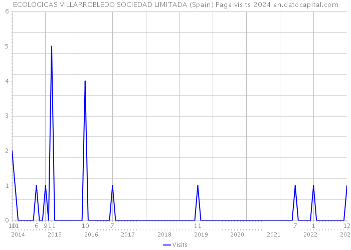 ECOLOGICAS VILLARROBLEDO SOCIEDAD LIMITADA (Spain) Page visits 2024 