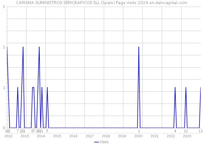 CARISMA SUMINISTROS SERIGRAFICOS SLL (Spain) Page visits 2024 