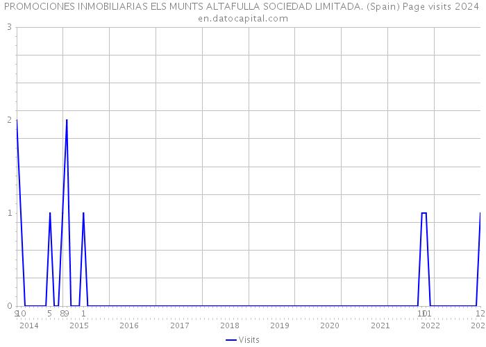 PROMOCIONES INMOBILIARIAS ELS MUNTS ALTAFULLA SOCIEDAD LIMITADA. (Spain) Page visits 2024 