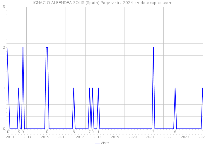 IGNACIO ALBENDEA SOLIS (Spain) Page visits 2024 