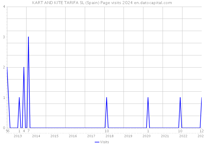 KART AND KITE TARIFA SL (Spain) Page visits 2024 