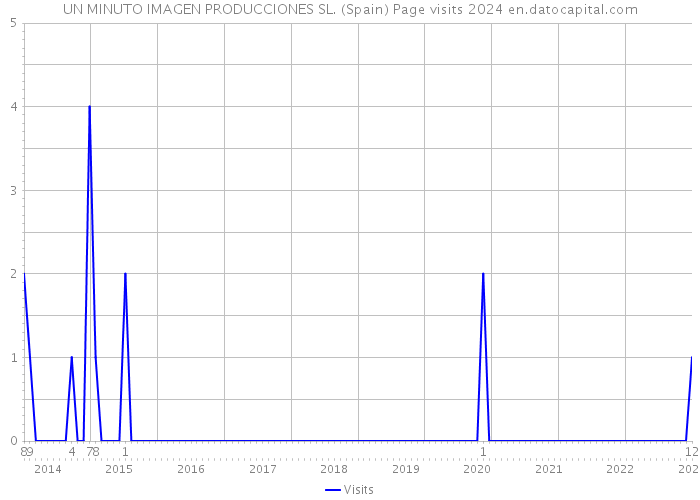UN MINUTO IMAGEN PRODUCCIONES SL. (Spain) Page visits 2024 