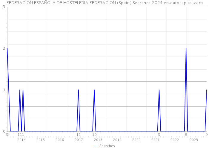 FEDERACION ESPAÑOLA DE HOSTELERIA FEDERACION (Spain) Searches 2024 