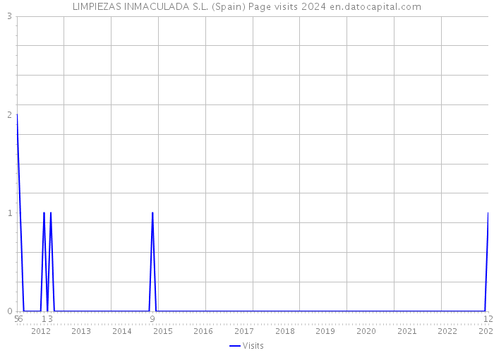 LIMPIEZAS INMACULADA S.L. (Spain) Page visits 2024 