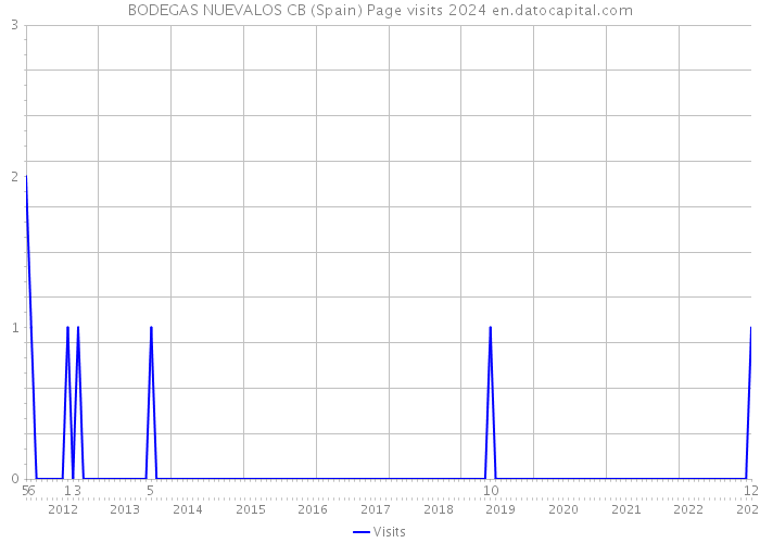 BODEGAS NUEVALOS CB (Spain) Page visits 2024 