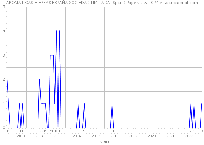 AROMATICAS HIERBAS ESPAÑA SOCIEDAD LIMITADA (Spain) Page visits 2024 
