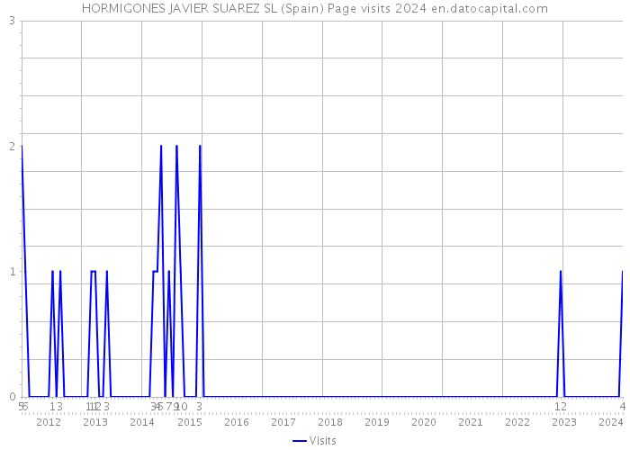 HORMIGONES JAVIER SUAREZ SL (Spain) Page visits 2024 