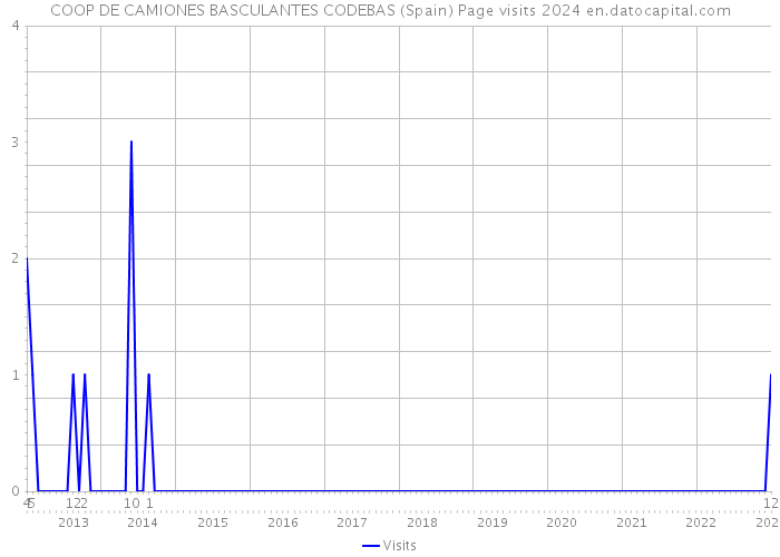 COOP DE CAMIONES BASCULANTES CODEBAS (Spain) Page visits 2024 