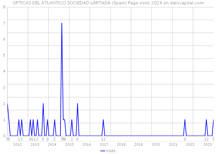 OPTICAS DEL ATLANTICO SOCIEDAD LIMITADA (Spain) Page visits 2024 