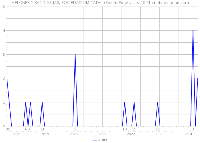 MELONES Y SANDIAS JAS, SOCIEDAD LIMITADA. (Spain) Page visits 2024 