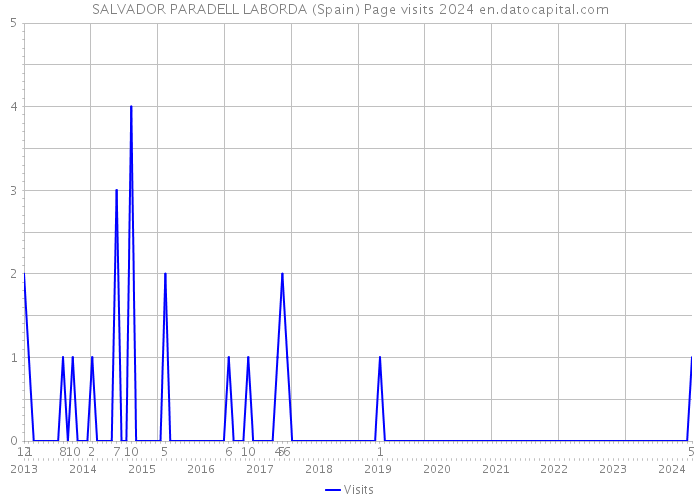 SALVADOR PARADELL LABORDA (Spain) Page visits 2024 
