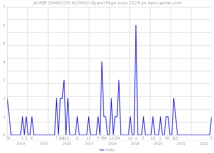 JAVIER ZAMACOIS ALONSO (Spain) Page visits 2024 