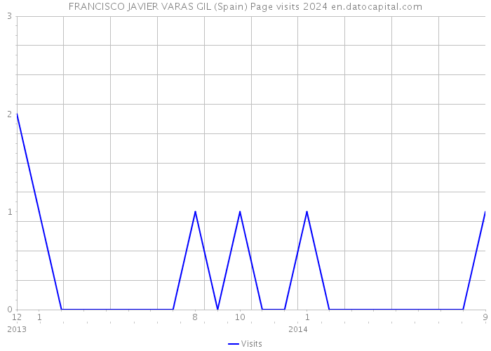 FRANCISCO JAVIER VARAS GIL (Spain) Page visits 2024 