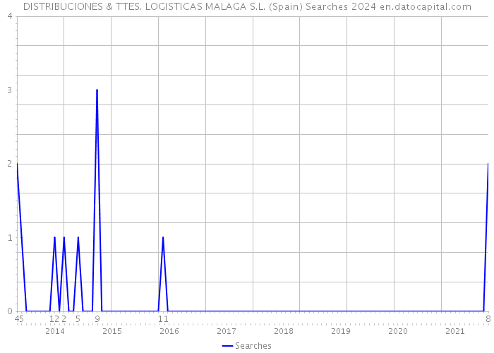 DISTRIBUCIONES & TTES. LOGISTICAS MALAGA S.L. (Spain) Searches 2024 
