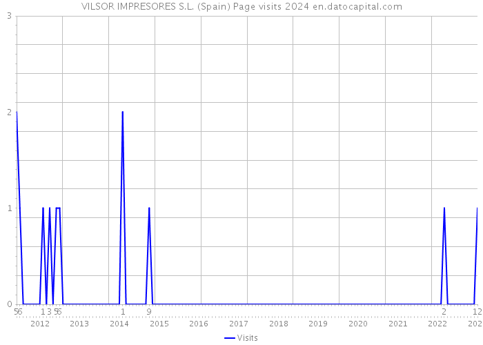 VILSOR IMPRESORES S.L. (Spain) Page visits 2024 