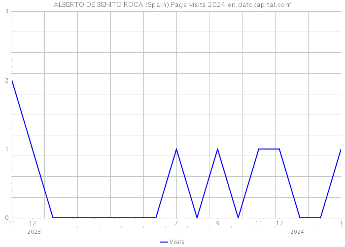 ALBERTO DE BENITO ROCA (Spain) Page visits 2024 