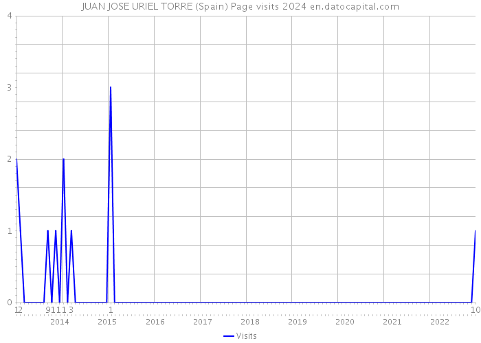 JUAN JOSE URIEL TORRE (Spain) Page visits 2024 