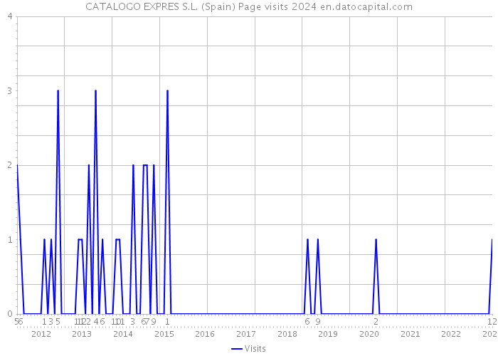 CATALOGO EXPRES S.L. (Spain) Page visits 2024 