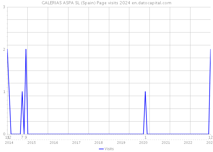 GALERIAS ASPA SL (Spain) Page visits 2024 