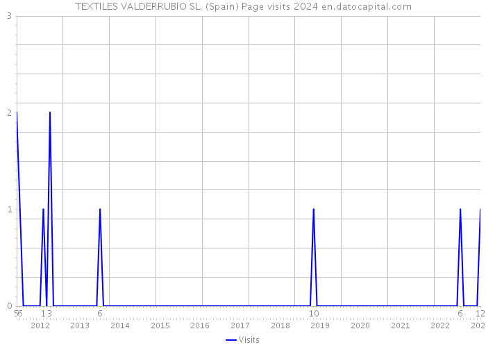 TEXTILES VALDERRUBIO SL. (Spain) Page visits 2024 