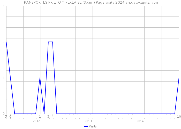 TRANSPORTES PRIETO Y PEREA SL (Spain) Page visits 2024 