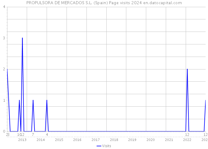 PROPULSORA DE MERCADOS S.L. (Spain) Page visits 2024 