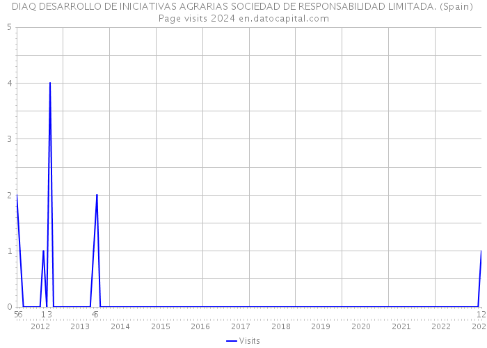 DIAQ DESARROLLO DE INICIATIVAS AGRARIAS SOCIEDAD DE RESPONSABILIDAD LIMITADA. (Spain) Page visits 2024 