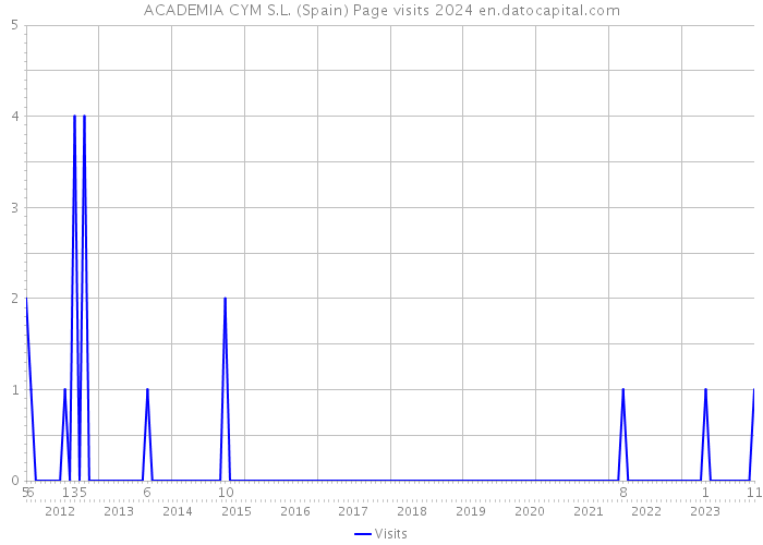 ACADEMIA CYM S.L. (Spain) Page visits 2024 